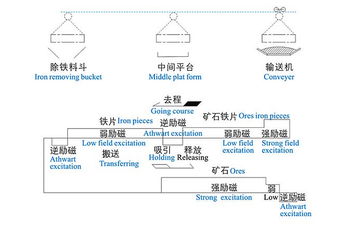 3.MCO1系列矿石自动回收式电磁除铁器-图片_04.jpg